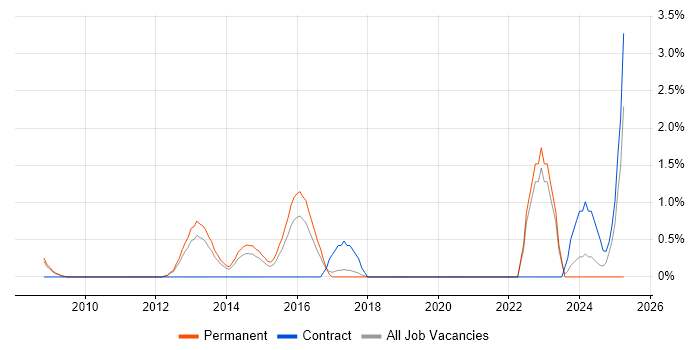 Job vacancy trend for GIAC in West End of London Job vacancy trend for GIAC in West End of London