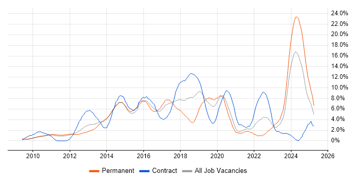 Job vacancy trend for Git in West End of London Job vacancy trend for Git in West End of London