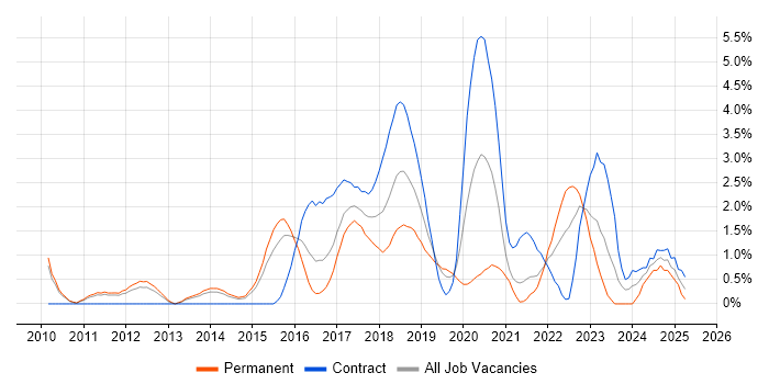 Job vacancy trend for GitHub in West End of London Job vacancy trend for GitHub in West End of London