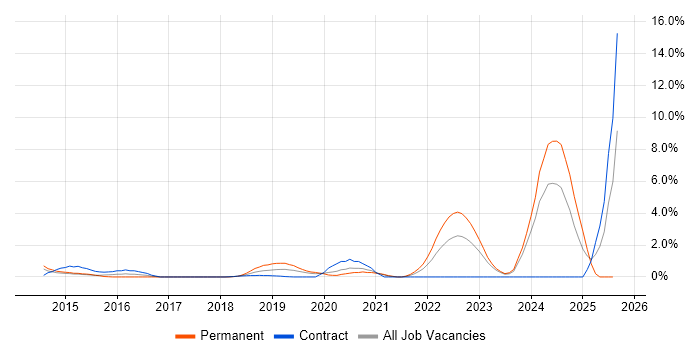 Job vacancy trend for GitLab in West End of London