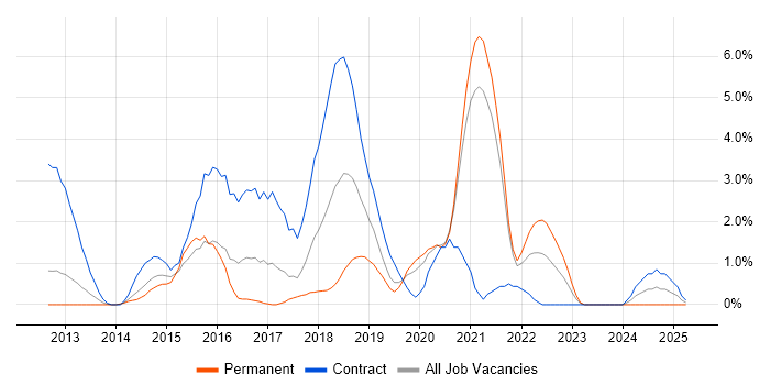 Job vacancy trend for Go in West End of London Job vacancy trend for Go in West End of London