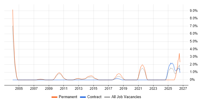 Google Ads job vacancy trend in West End of London