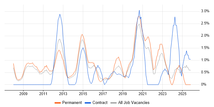 Google Analytics job vacancy trend in West End of London