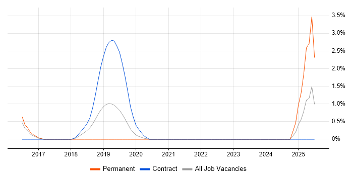 Job vacancy trend for Google Sheets in West End of London