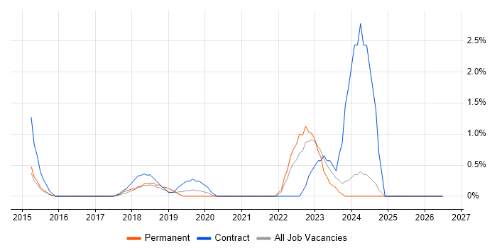 Google Tag Manager job vacancy trend in West End of London