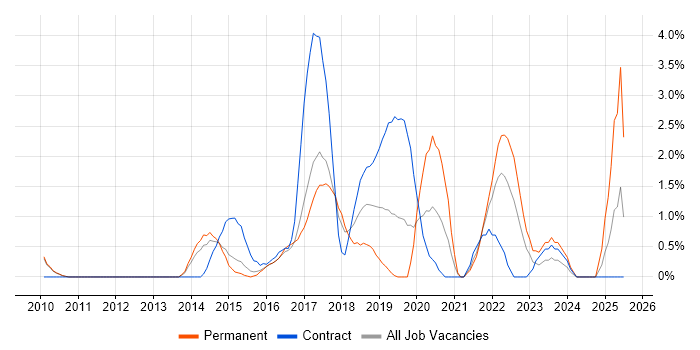Job vacancy trend for Google Workspace in West End of London
