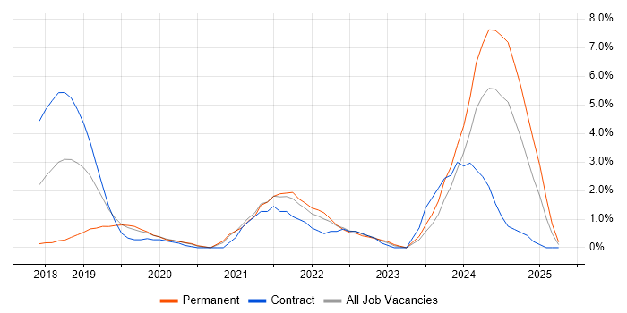 Job vacancy trend for GraphQL in West End of London Job vacancy trend for GraphQL in West End of London