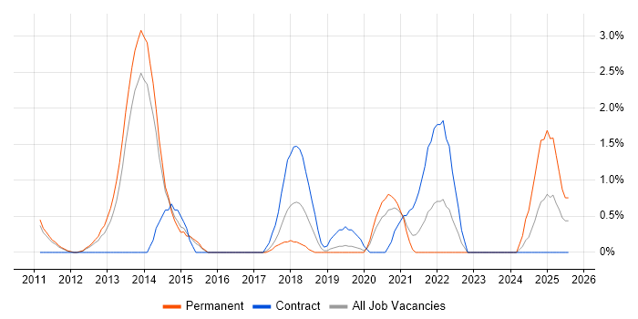 Job vacancy trend for GRC in West End of London