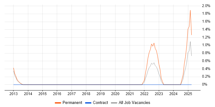 Job vacancy trend for Head of Projects in West End of London Job vacancy trend for Head of Projects in West End of London