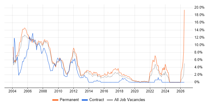 Hedge funds job vacancy trend in West End of London