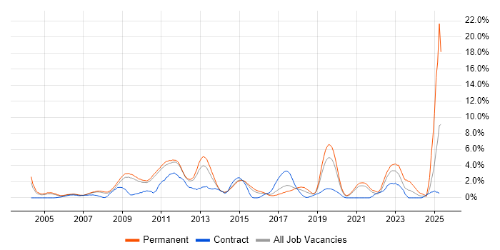 Job vacancy trend for High Availability in West End of London Job vacancy trend for High Availability in West End of London