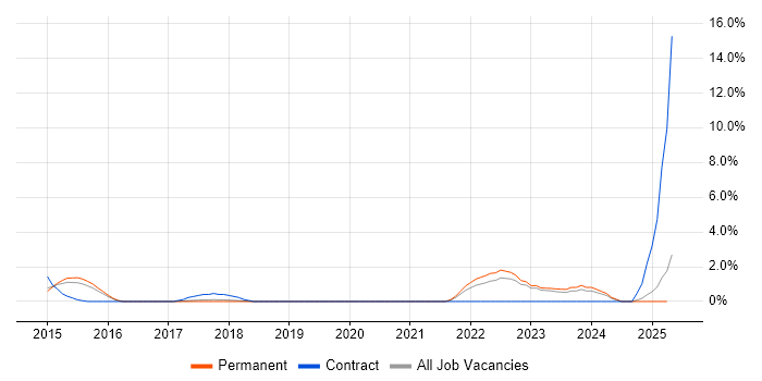Job vacancy trend for HMG Security Policy Framework in West End of London Job vacancy trend for HMG Security Policy Framework in West End of London