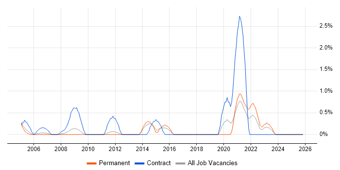 HR Manager job vacancy trend in West End of London