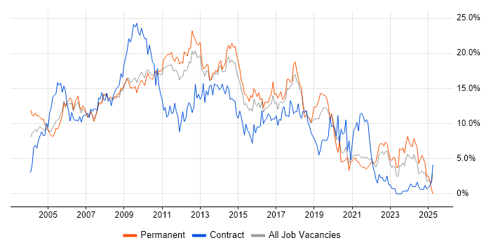 Job vacancy trend for HTML in West End of London Job vacancy trend for HTML in West End of London