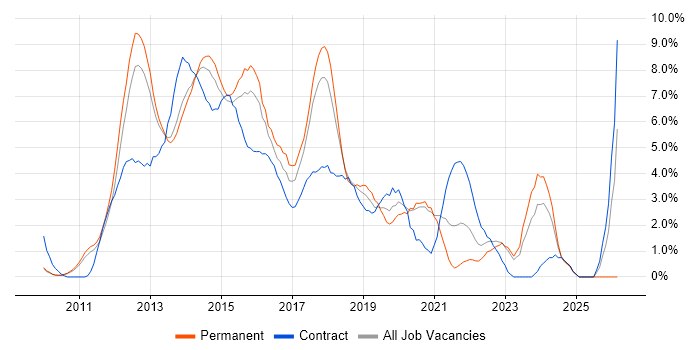 HTML5 job vacancy trend in West End of London