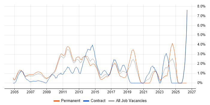 HTTP job vacancy trend in West End of London