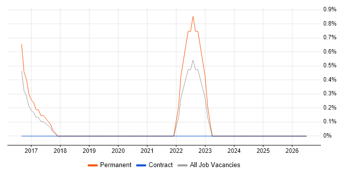 HubSpot job vacancy trend in West End of London