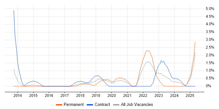 Job vacancy trend for Hybrid Cloud in West End of London