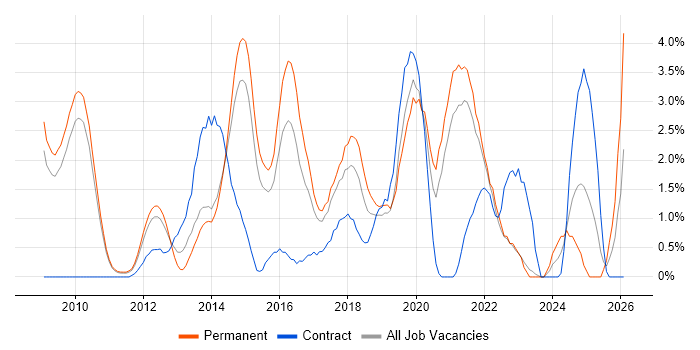Hyper-V job vacancy trend in West End of London