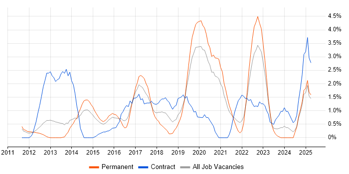 Job vacancy trend for IaaS in West End of London