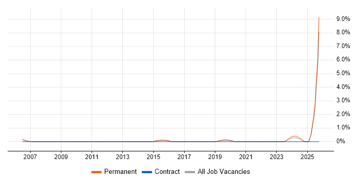 IDoc job vacancy trend in West End of London
