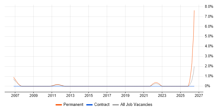 iGaming job vacancy trend in West End of London