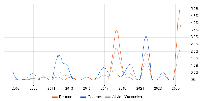 Job vacancy trend for Impact Assessments in West End of London Job vacancy trend for Impact Assessments in West End of London