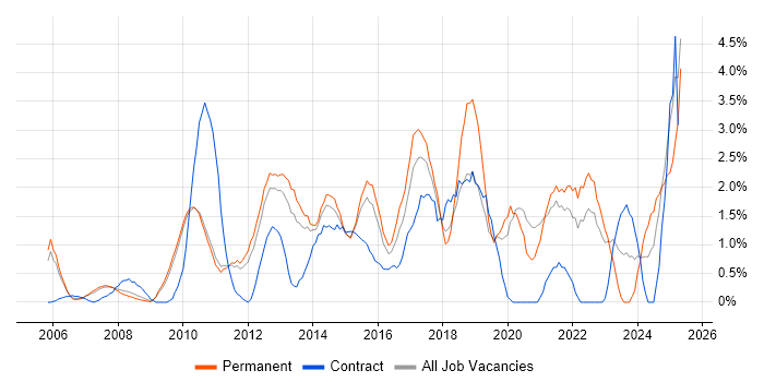 Job vacancy trend for Incident Management in West End of London Job vacancy trend for Incident Management in West End of London