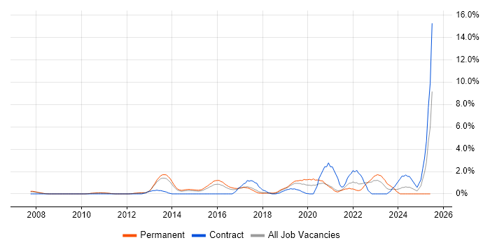 Job vacancy trend for Incident Response in West End of London