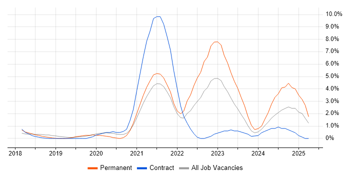 Job vacancy trend for Inclusion and Diversity in West End of London Job vacancy trend for Inclusion and Diversity in West End of London