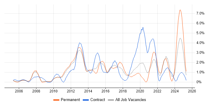 Job vacancy trend for Influencing Skills in West End of London Job vacancy trend for Influencing Skills in West End of London
