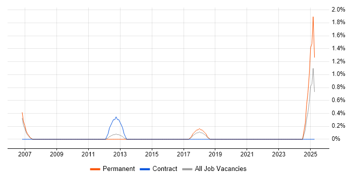 Job vacancy trend for Information Security Consultant in West End of London