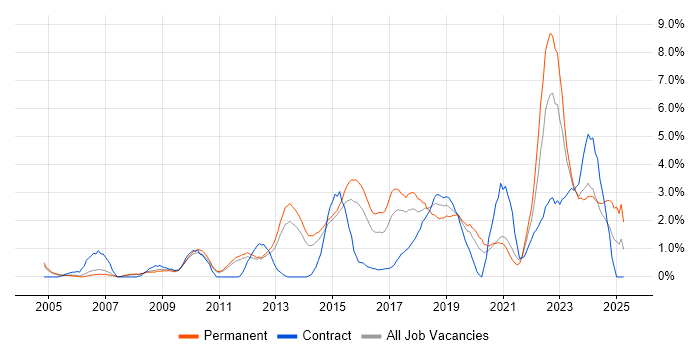 Job vacancy trend for Information Security in West End of London Job vacancy trend for Information Security in West End of London