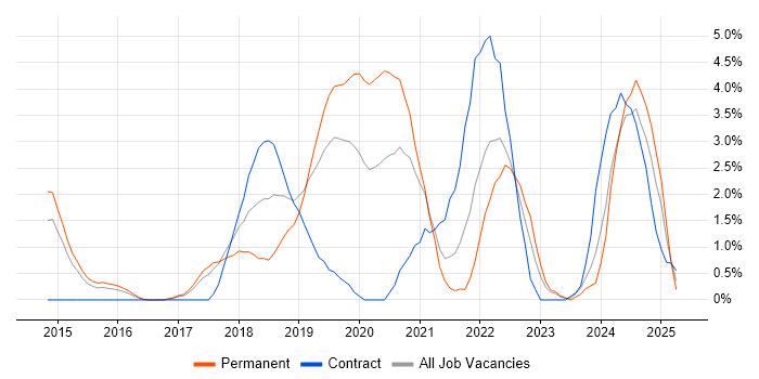 Job vacancy trend for Infrastructure as Code in West End of London Job vacancy trend for Infrastructure as Code in West End of London