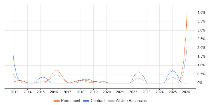 Infrastructure Automation job vacancy trend in West End of London