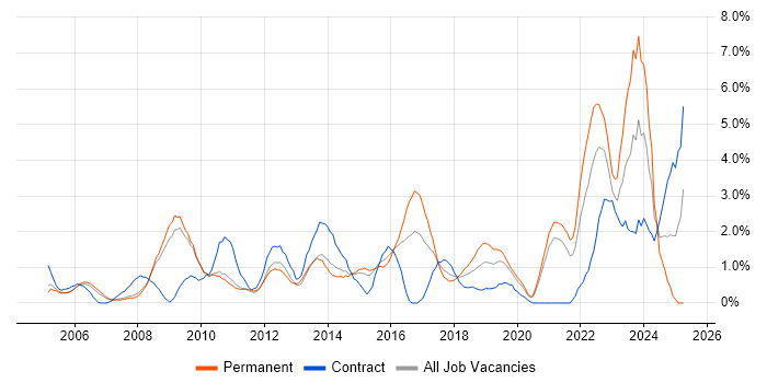 Job vacancy trend for Infrastructure Engineer in West End of London Job vacancy trend for Infrastructure Engineer in West End of London