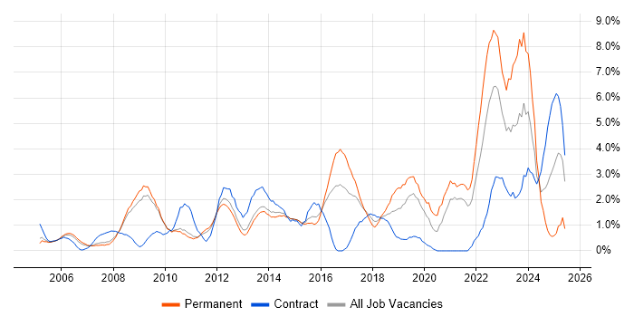 Job vacancy trend for Infrastructure Engineering in West End of London