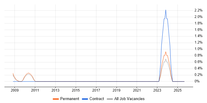 Infrastructure Security Engineer job vacancy trend in West End of London Infrastructure Security Engineer job vacancy trend in West End of London