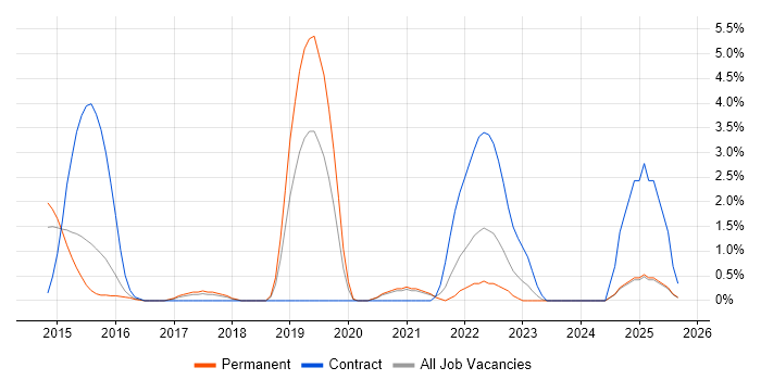 Infrastructure Transformation job vacancy trend in West End of London Infrastructure Transformation job vacancy trend in West End of London