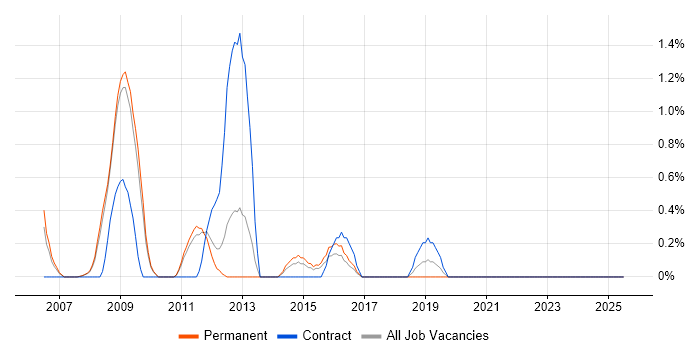 Job vacancy trend for Insight Analyst in West End of London