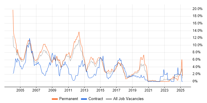 Job vacancy trend for Internet in West End of London