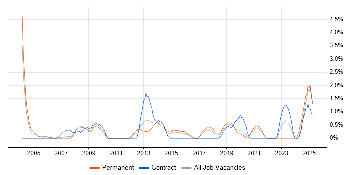 Job vacancy trend for Inventory Management in West End of London