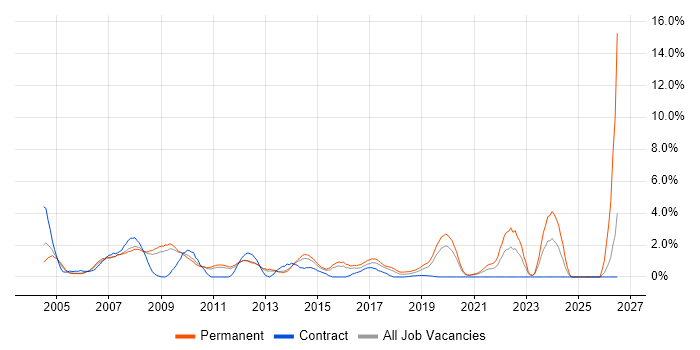 Investment Management job vacancy trend in West End of London