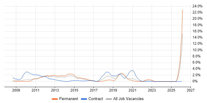 iOS Development job vacancy trend in West End of London