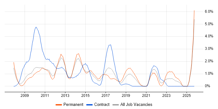 iPhone job vacancy trend in West End of London