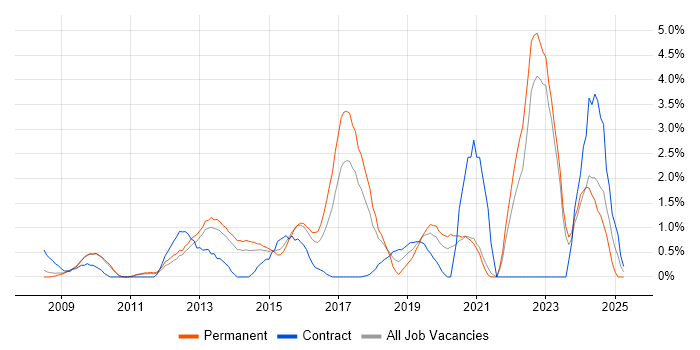 Job vacancy trend for ISO/IEC 27001 in West End of London Job vacancy trend for ISO/IEC 27001 in West End of London