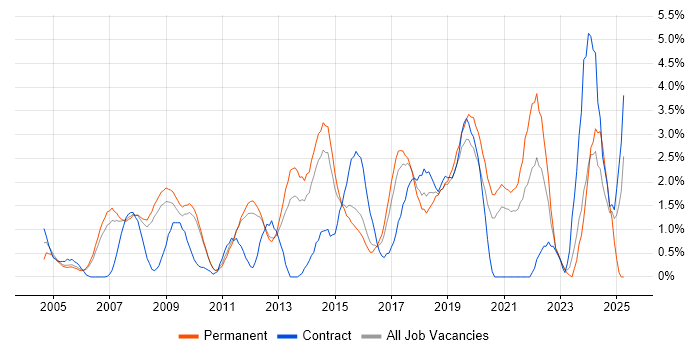Job vacancy trend for IT Analyst in West End of London Job vacancy trend for IT Analyst in West End of London