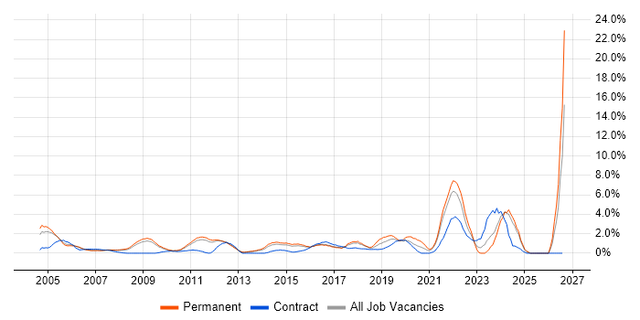 IT Engineer job vacancy trend in West End of London