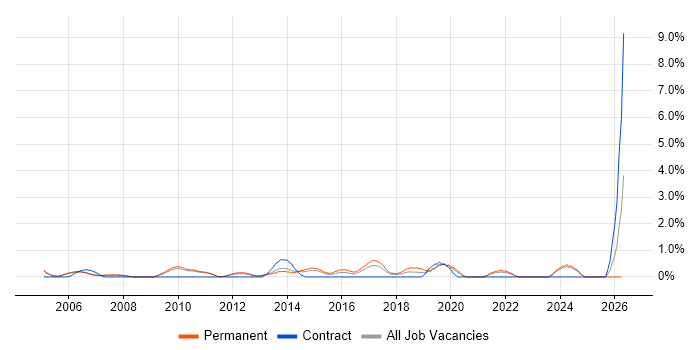 IT Services Manager job vacancy trend in West End of London