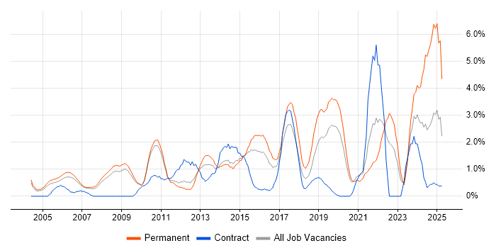 Job vacancy trend for IT Strategy in West End of London Job vacancy trend for IT Strategy in West End of London